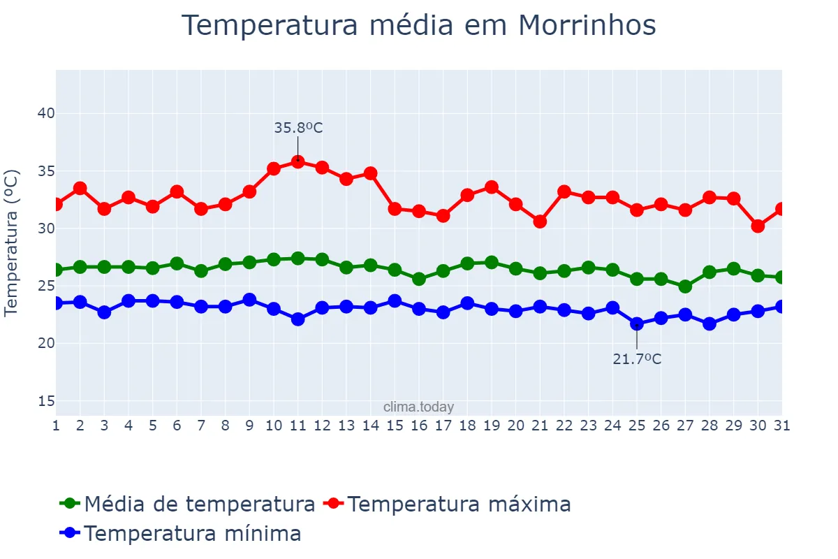 Temperatura em marco em Morrinhos, CE, BR