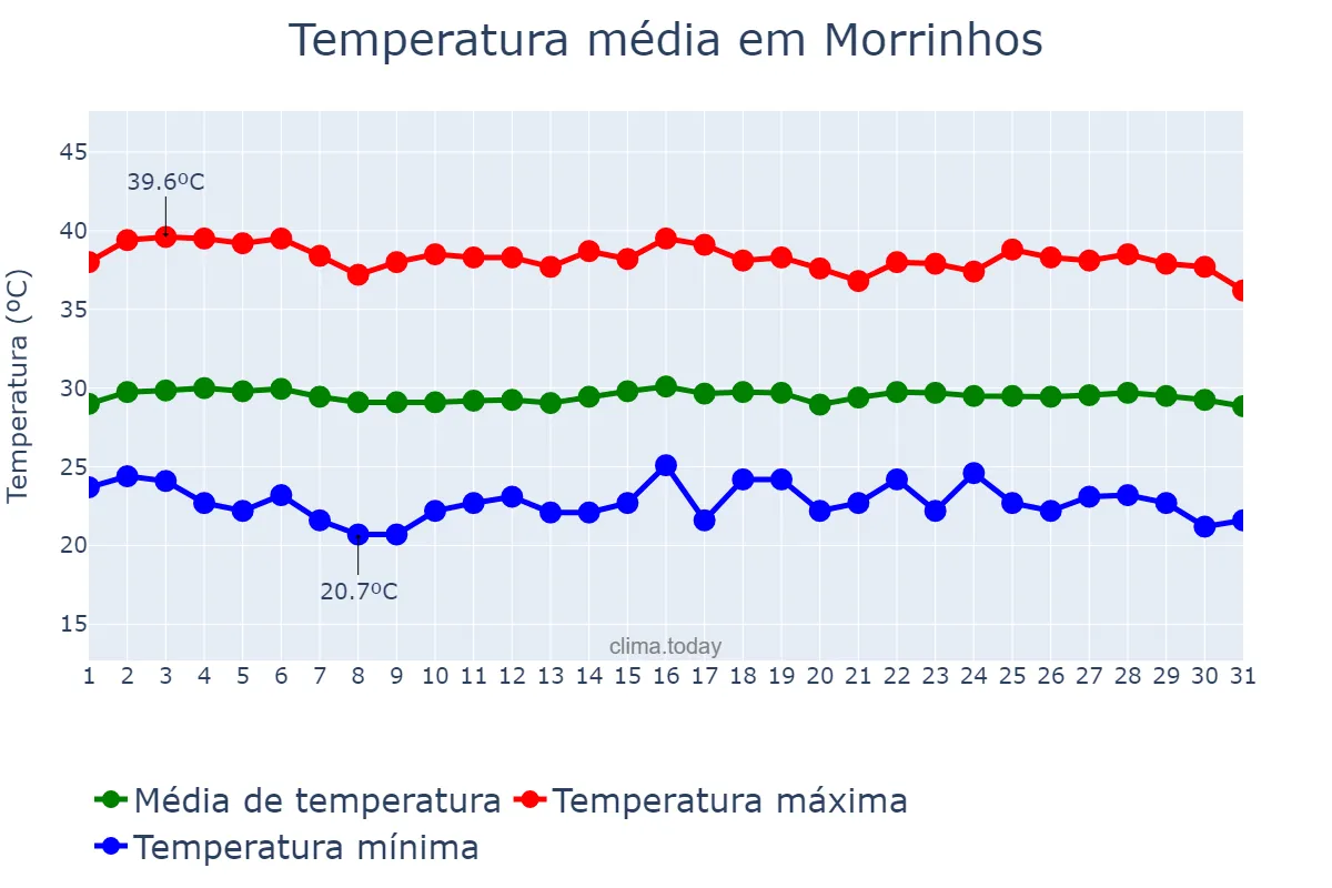 Temperatura em outubro em Morrinhos, CE, BR