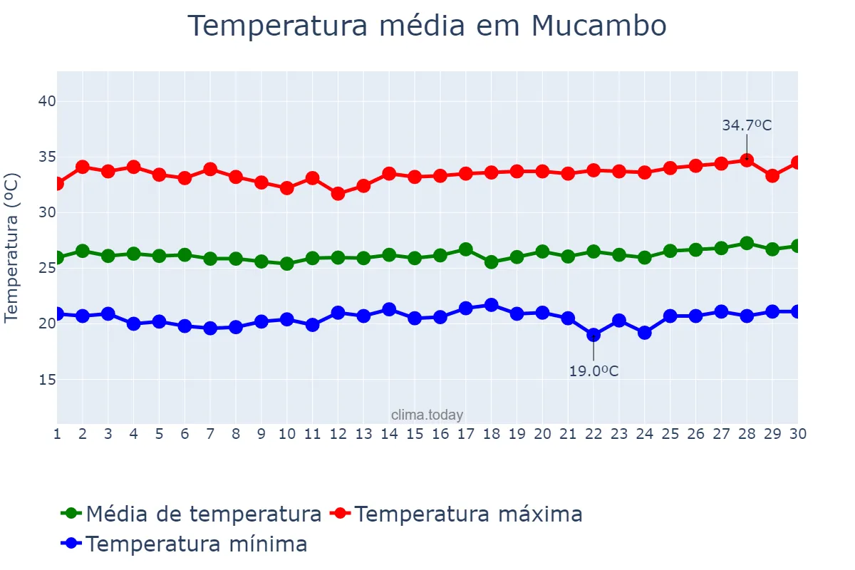 Temperatura em junho em Mucambo, CE, BR