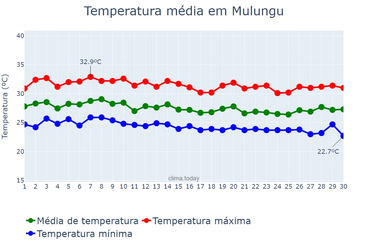 Temperatura em abril em Mulungu, CE, BR