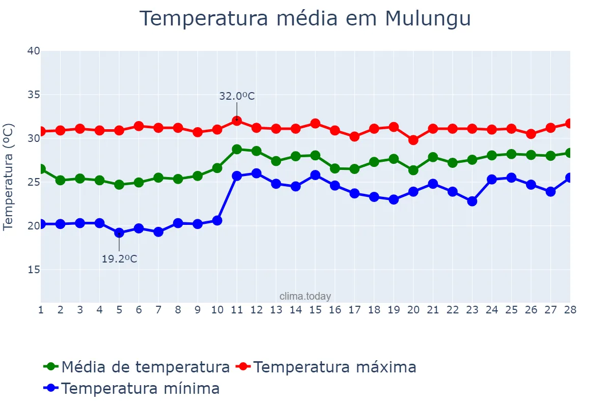 Temperatura em fevereiro em Mulungu, CE, BR