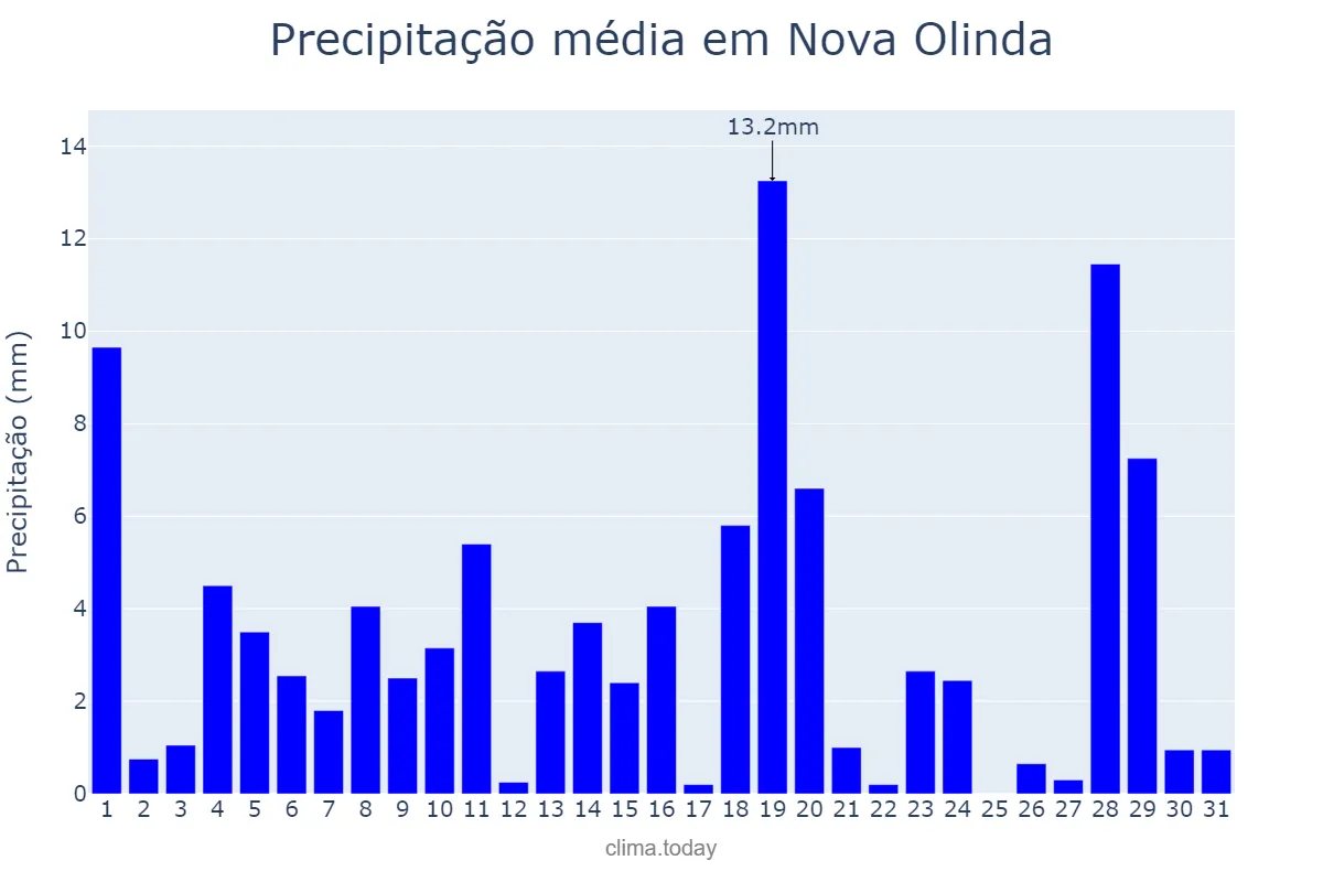 Precipitação em janeiro em Nova Olinda, CE, BR