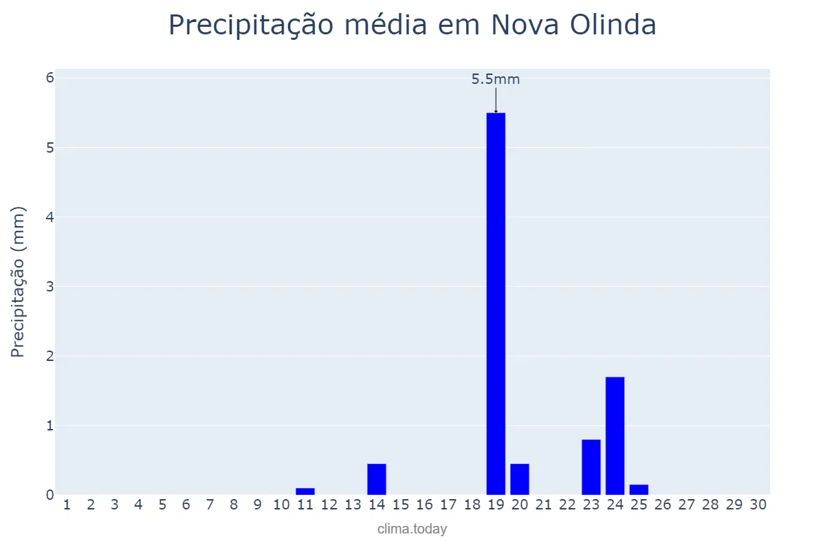 Precipitação em junho em Nova Olinda, CE, BR