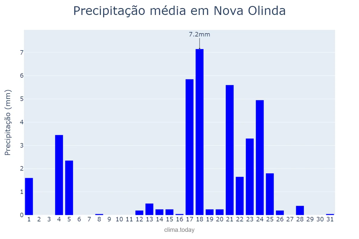 Precipitação em maio em Nova Olinda, CE, BR