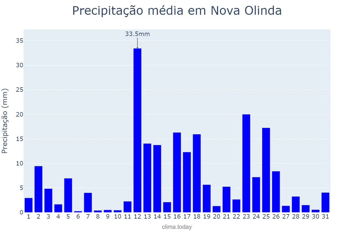 Precipitação em marco em Nova Olinda, CE, BR