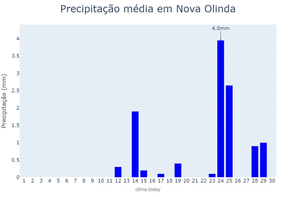 Precipitação em setembro em Nova Olinda, CE, BR