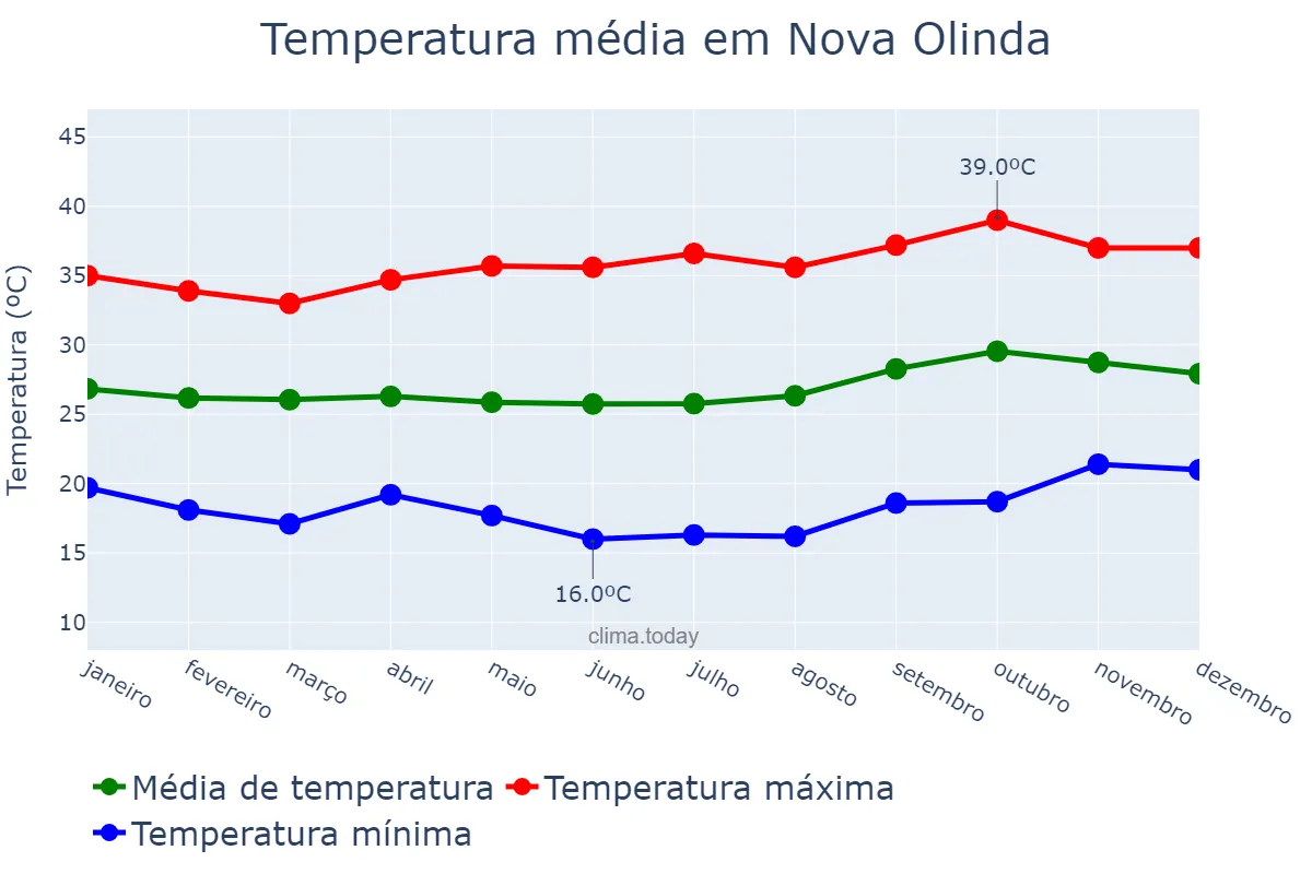Temperatura anual em Nova Olinda, CE, BR