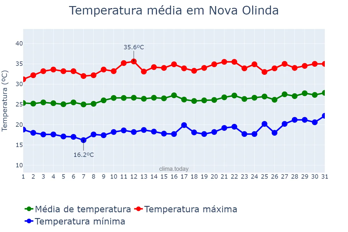 Temperatura em agosto em Nova Olinda, CE, BR