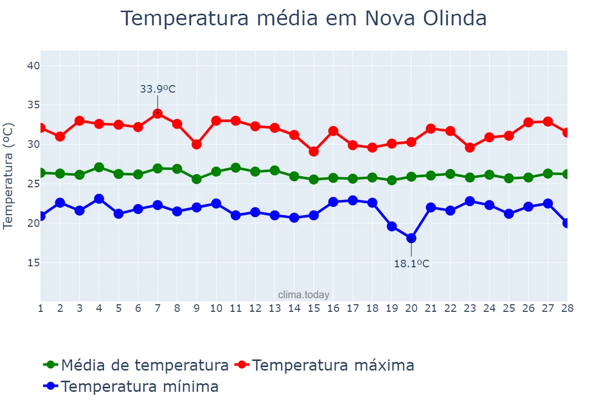 Temperatura em fevereiro em Nova Olinda, CE, BR
