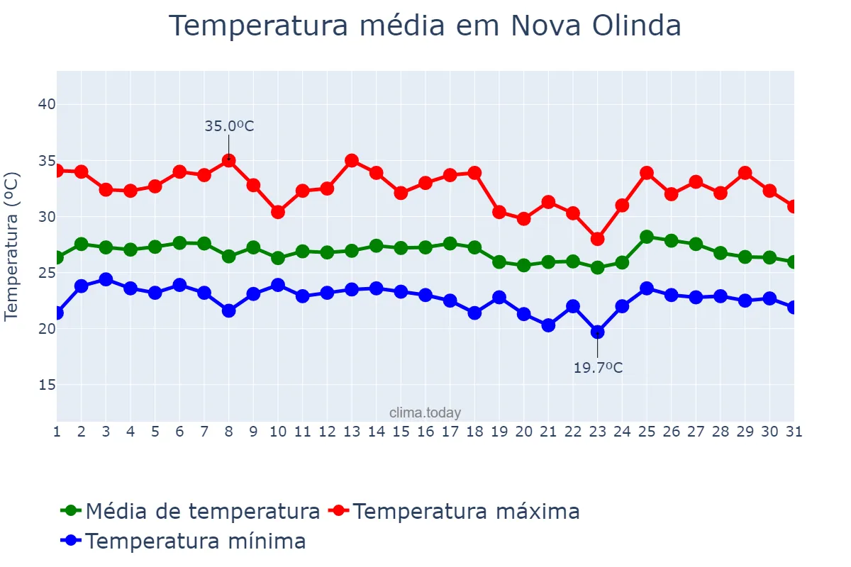 Temperatura em janeiro em Nova Olinda, CE, BR