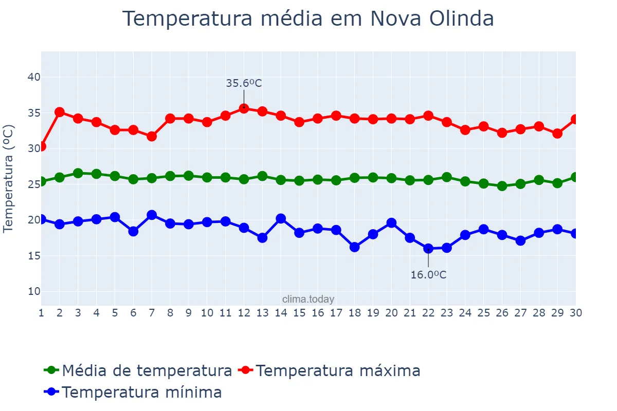 Temperatura em junho em Nova Olinda, CE, BR