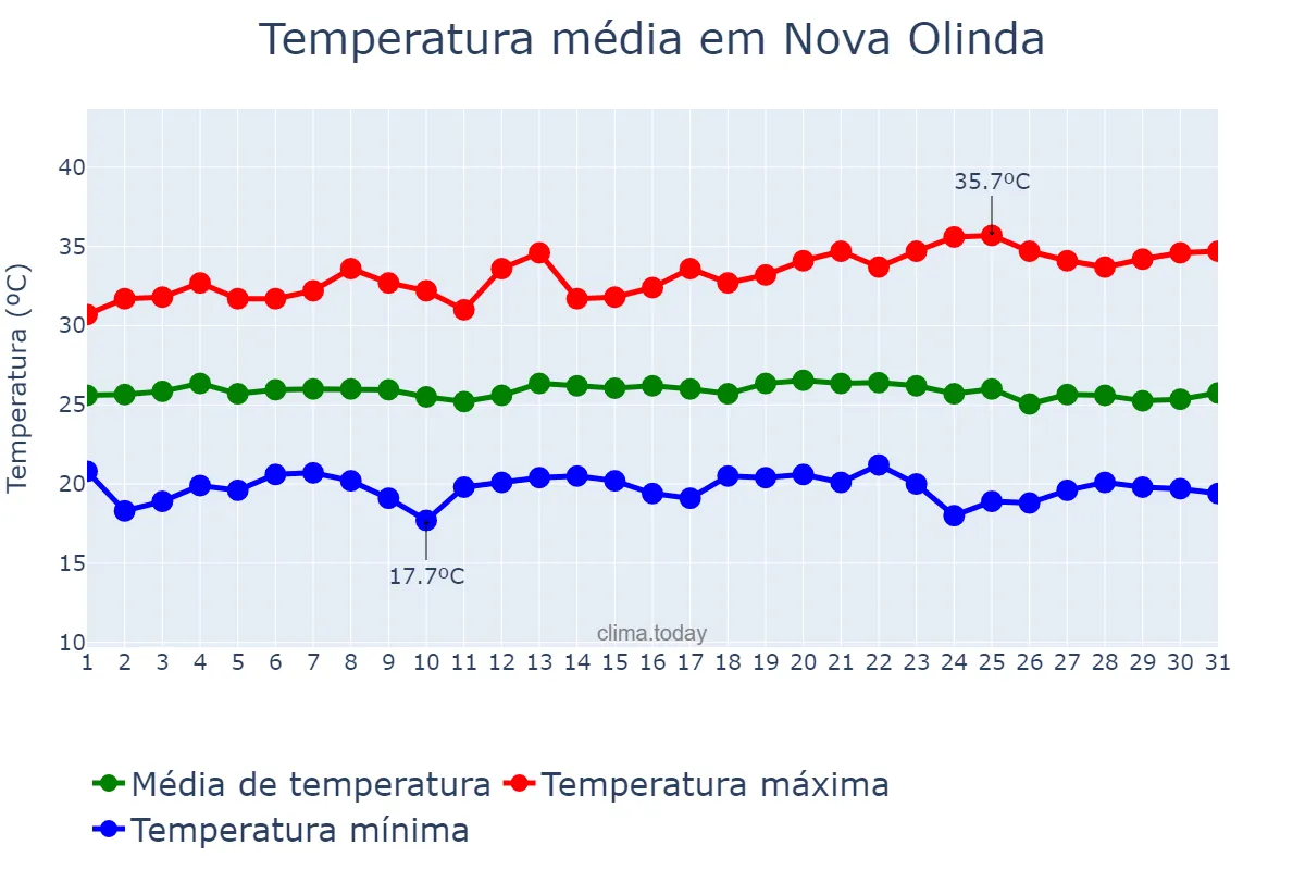 Temperatura em maio em Nova Olinda, CE, BR