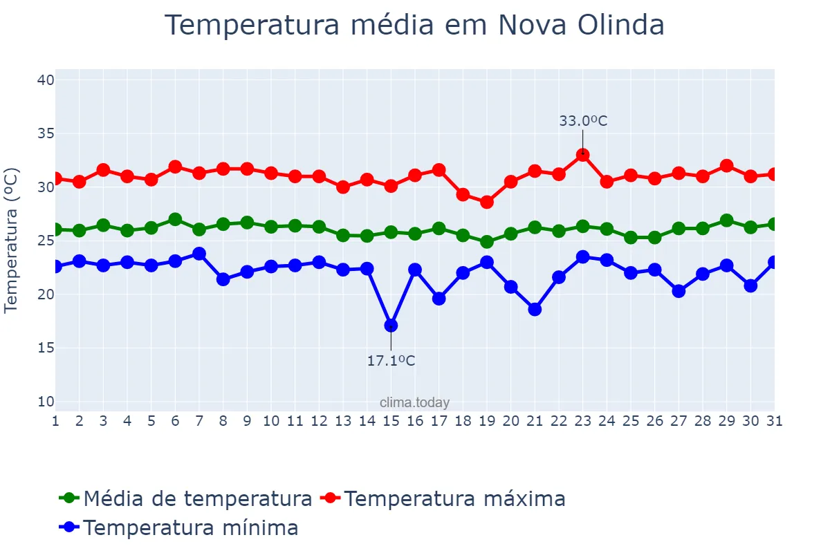 Temperatura em marco em Nova Olinda, CE, BR