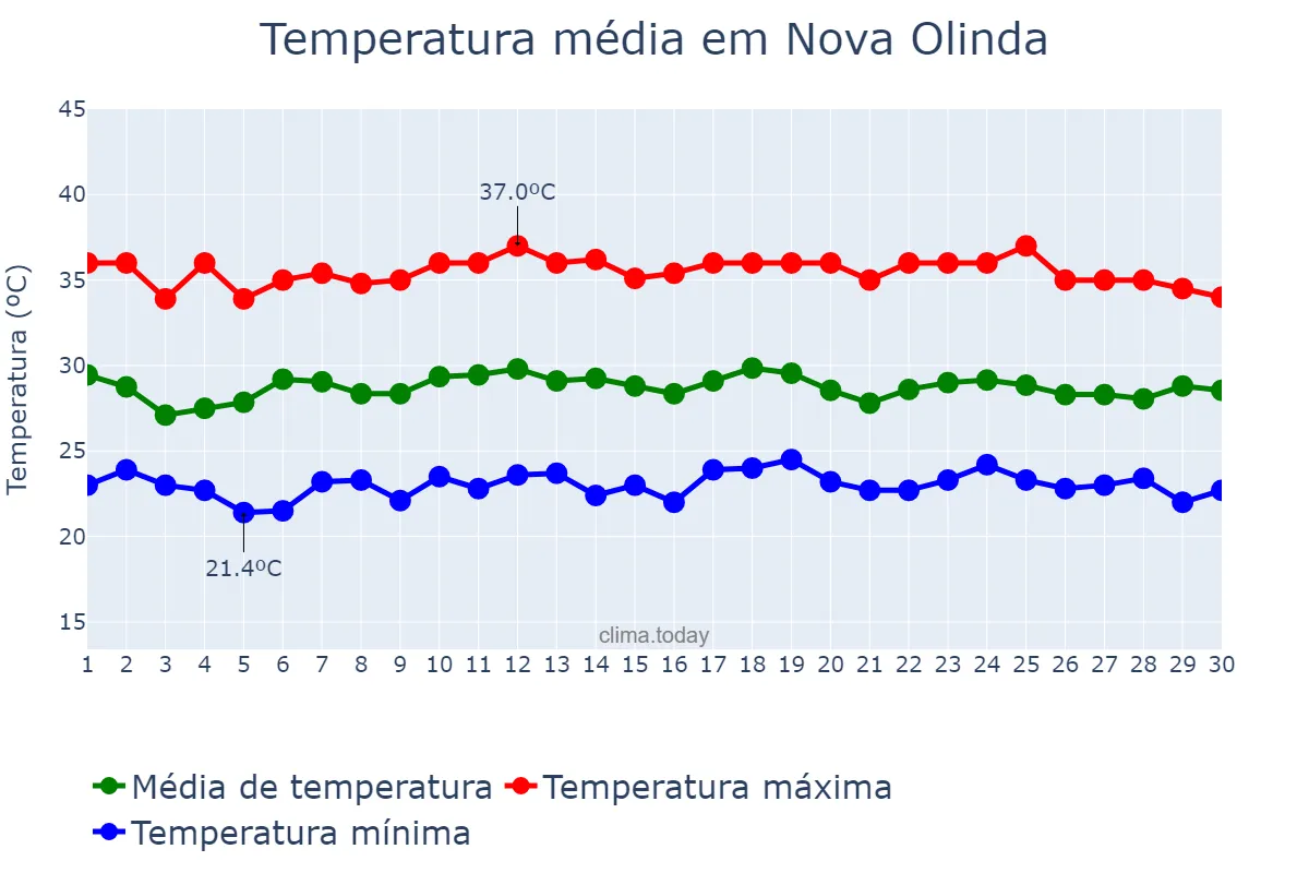 Temperatura em novembro em Nova Olinda, CE, BR