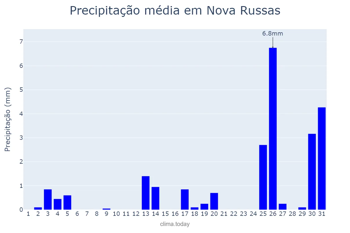 Precipitação em dezembro em Nova Russas, CE, BR