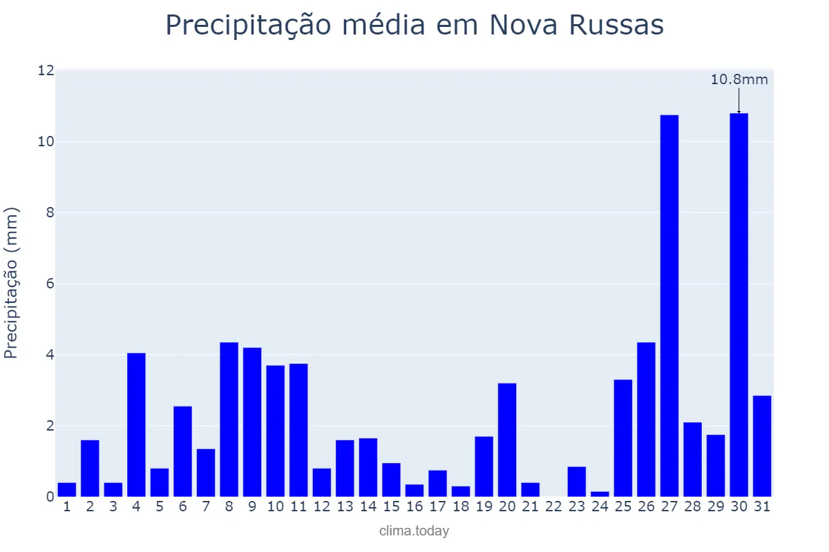 Precipitação em janeiro em Nova Russas, CE, BR