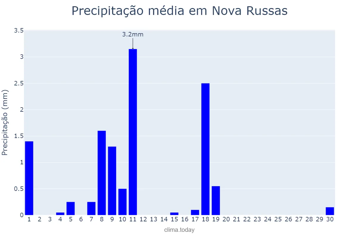 Precipitação em junho em Nova Russas, CE, BR