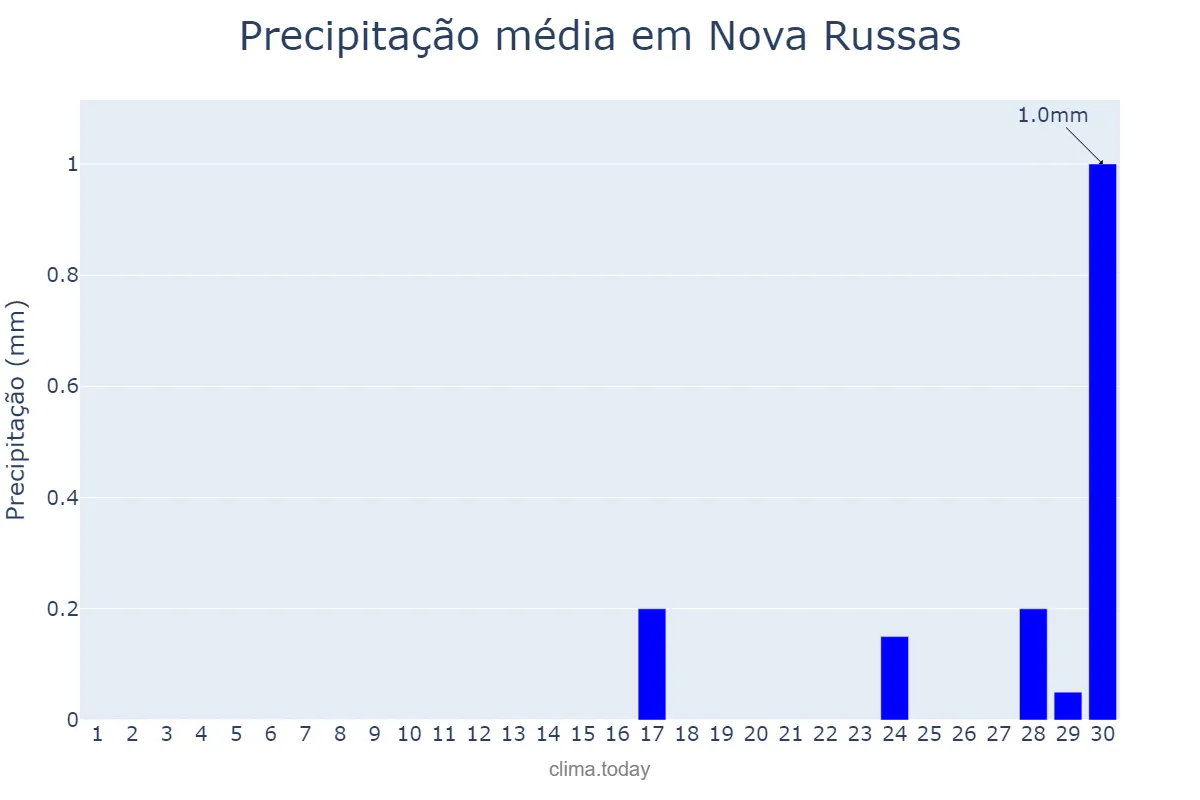 Precipitação em setembro em Nova Russas, CE, BR