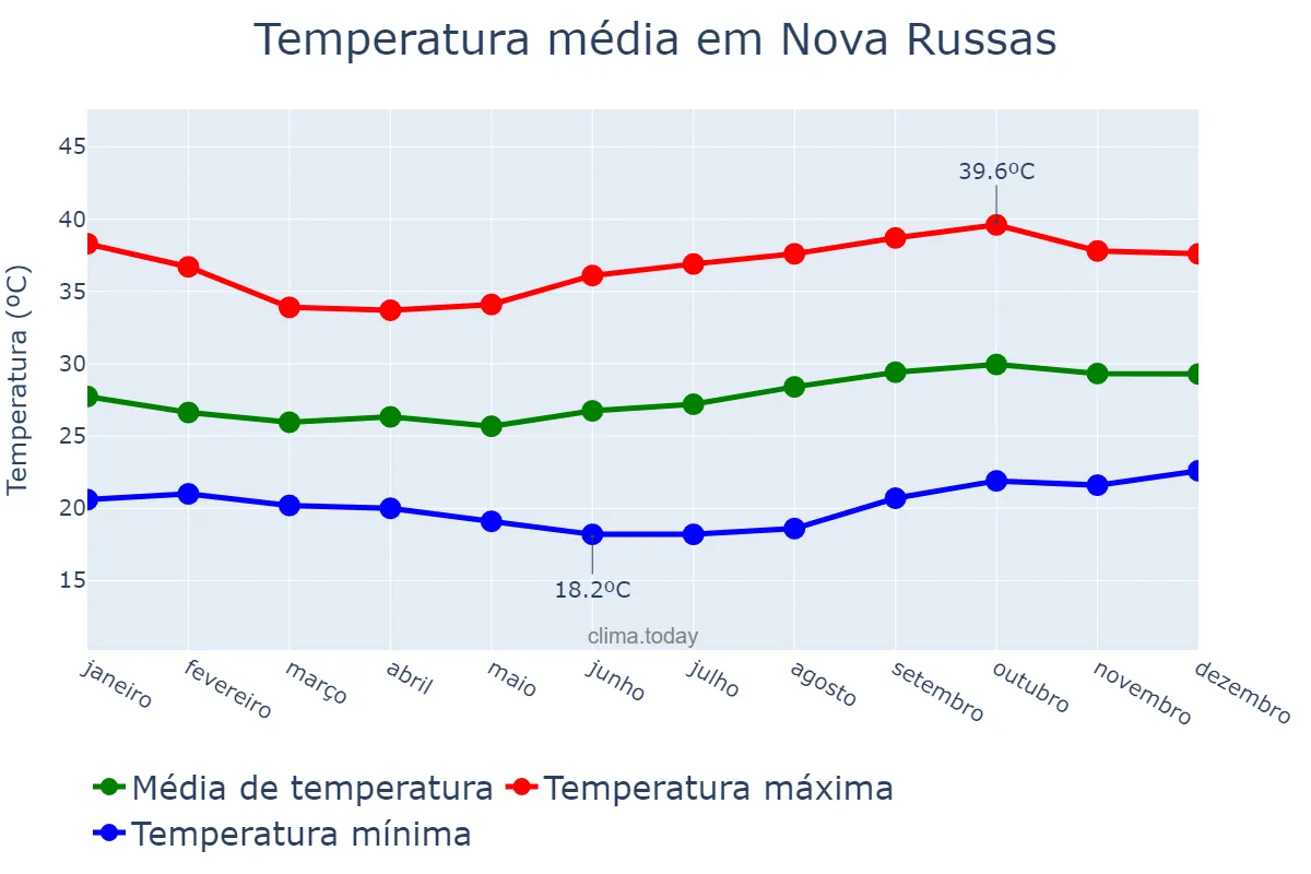 Temperatura anual em Nova Russas, CE, BR