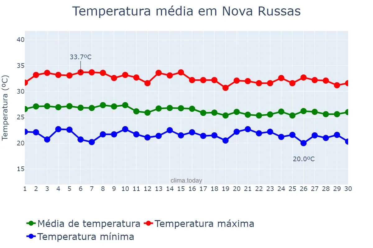 Temperatura em abril em Nova Russas, CE, BR