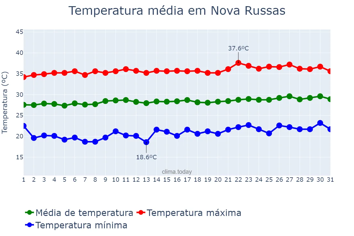 Temperatura em agosto em Nova Russas, CE, BR