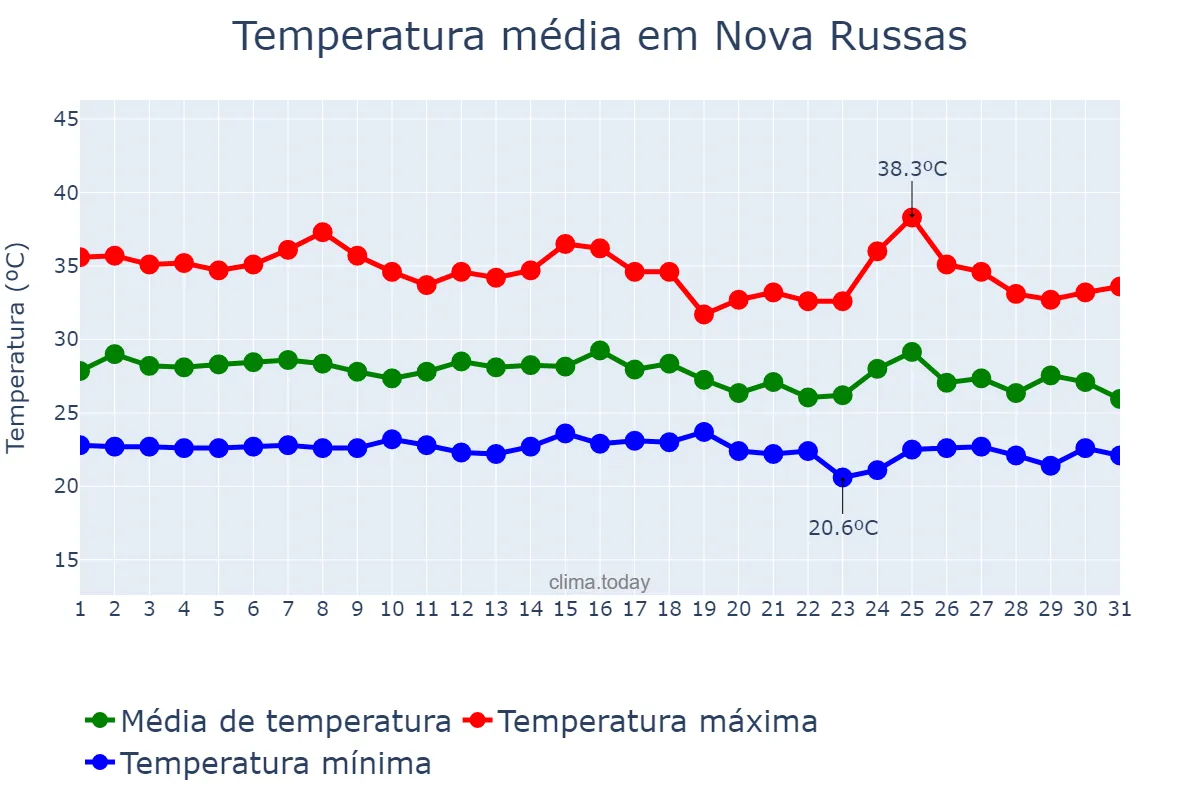 Temperatura em janeiro em Nova Russas, CE, BR