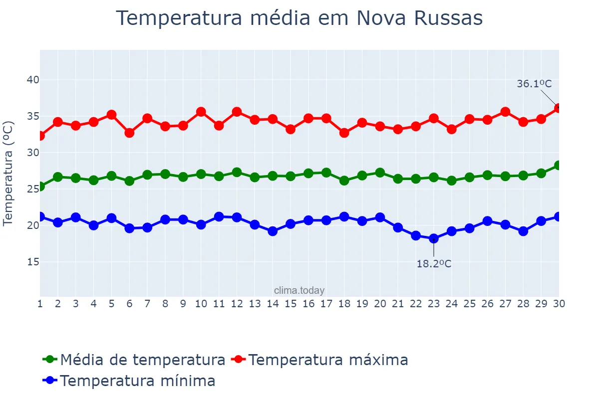 Temperatura em junho em Nova Russas, CE, BR