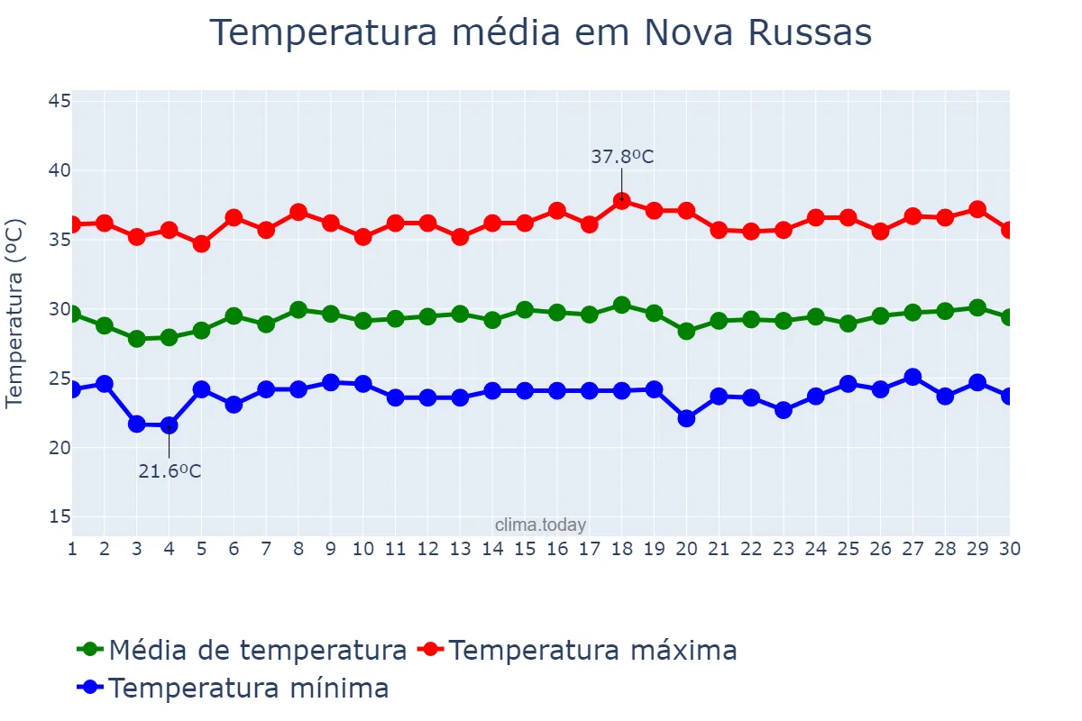 Temperatura em novembro em Nova Russas, CE, BR