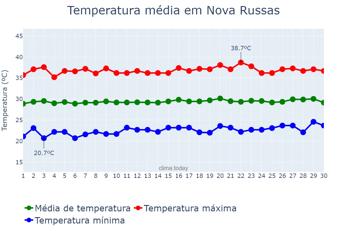 Temperatura em setembro em Nova Russas, CE, BR