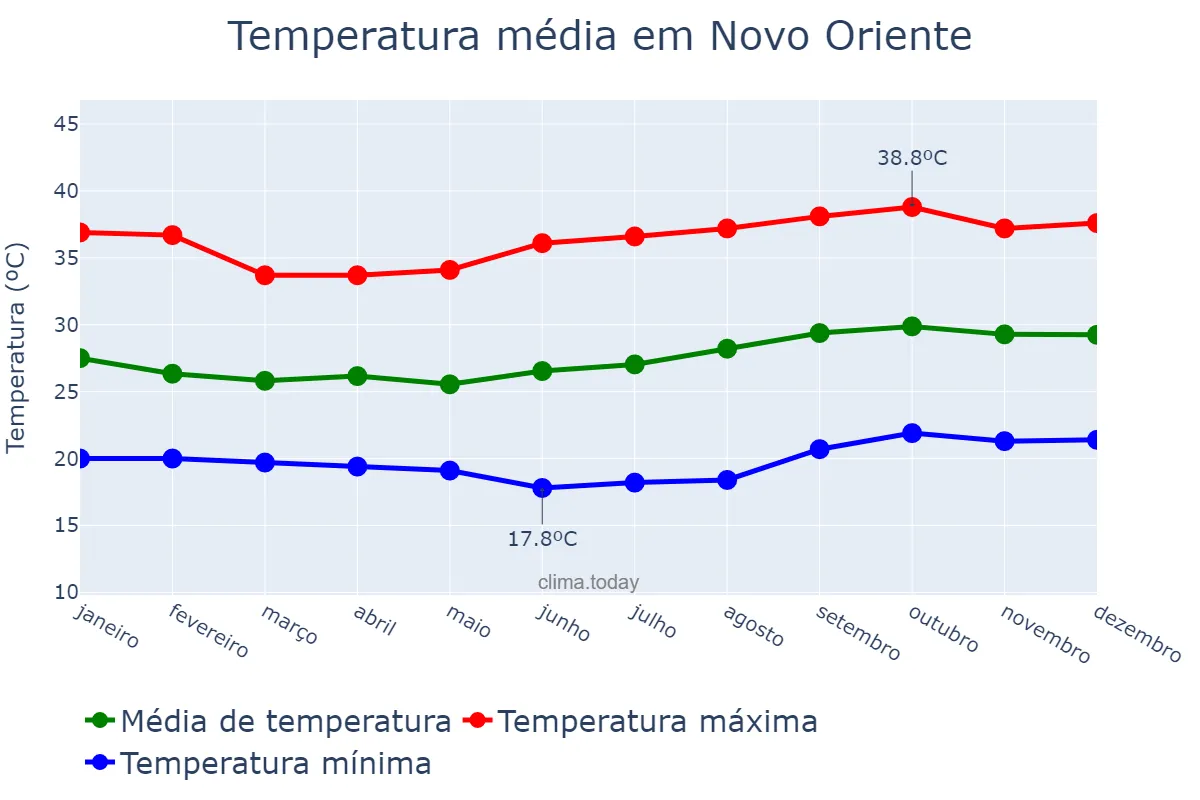 Temperatura anual em Novo Oriente, CE, BR