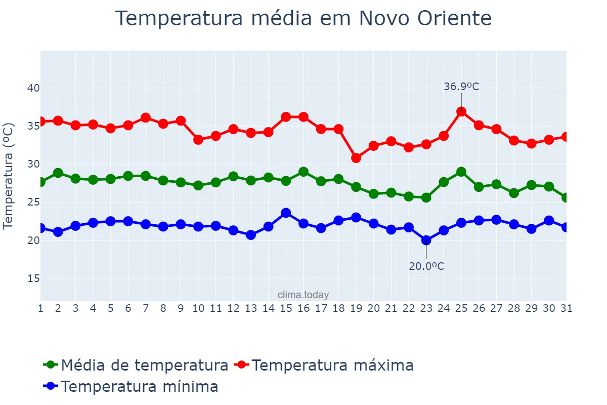 Temperatura em janeiro em Novo Oriente, CE, BR