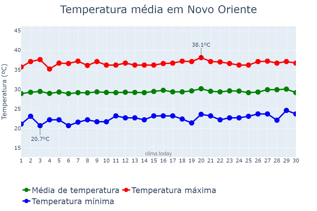 Temperatura em setembro em Novo Oriente, CE, BR