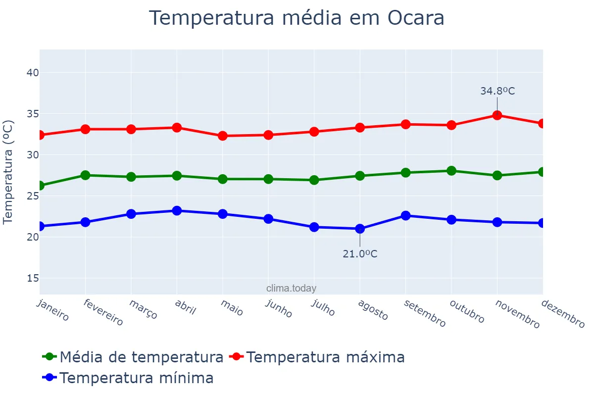 Temperatura anual em Ocara, CE, BR