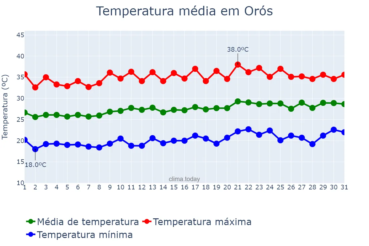 Temperatura em agosto em Orós, CE, BR