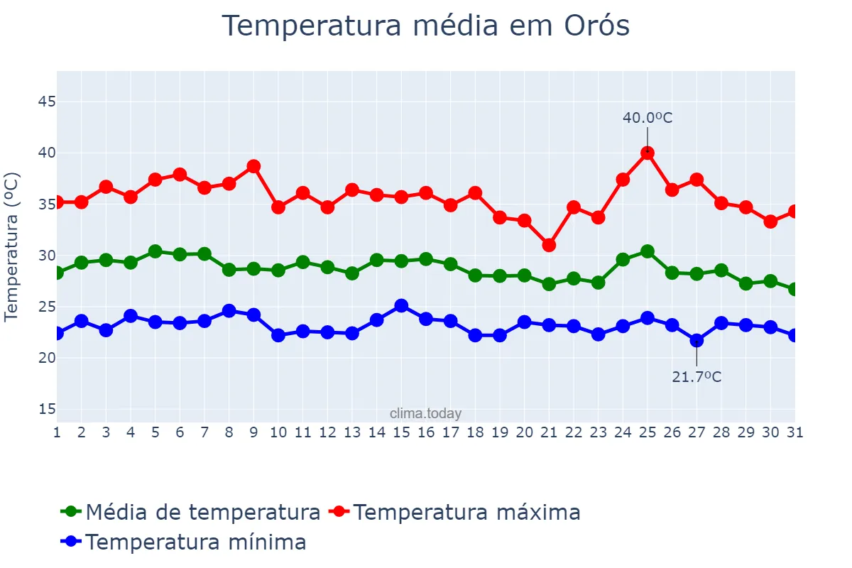 Temperatura em janeiro em Orós, CE, BR