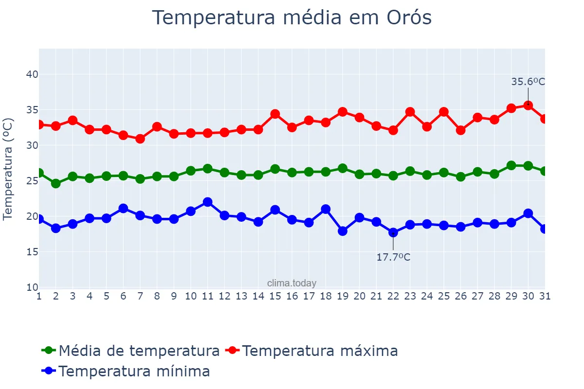 Temperatura em julho em Orós, CE, BR