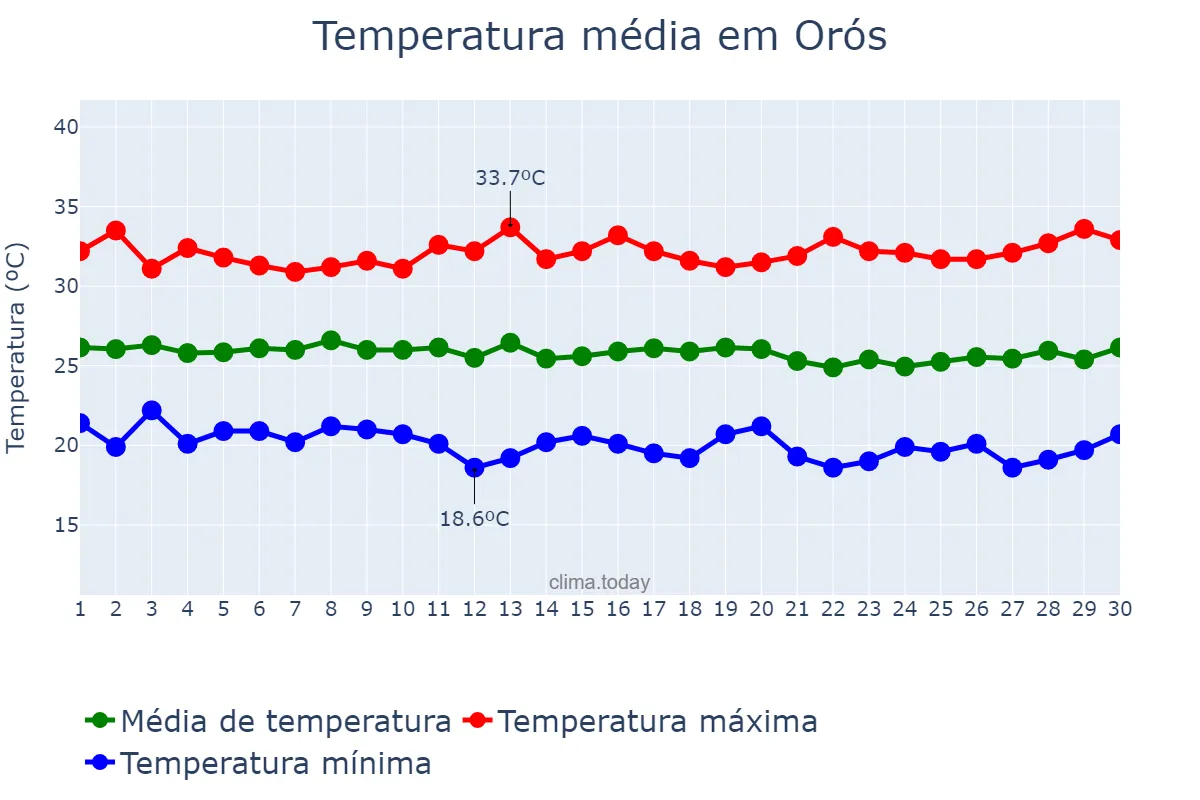 Temperatura em junho em Orós, CE, BR