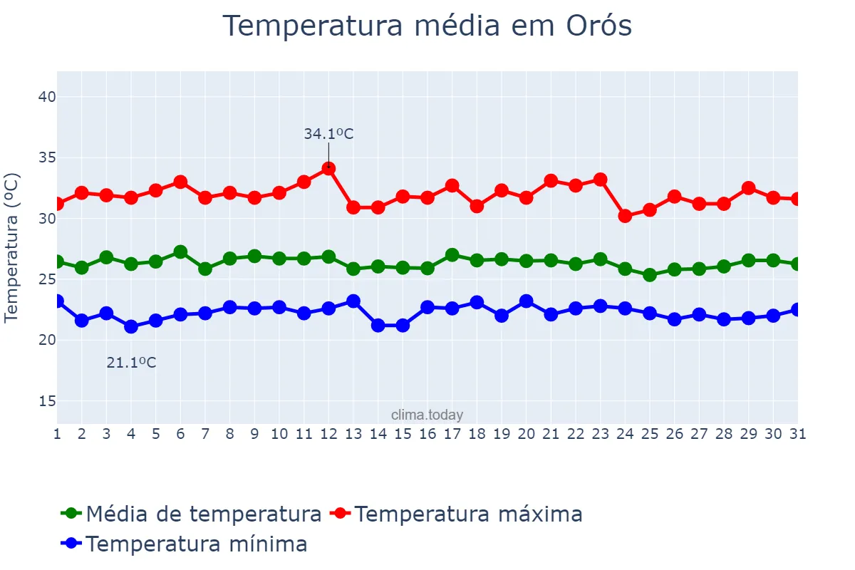 Temperatura em marco em Orós, CE, BR