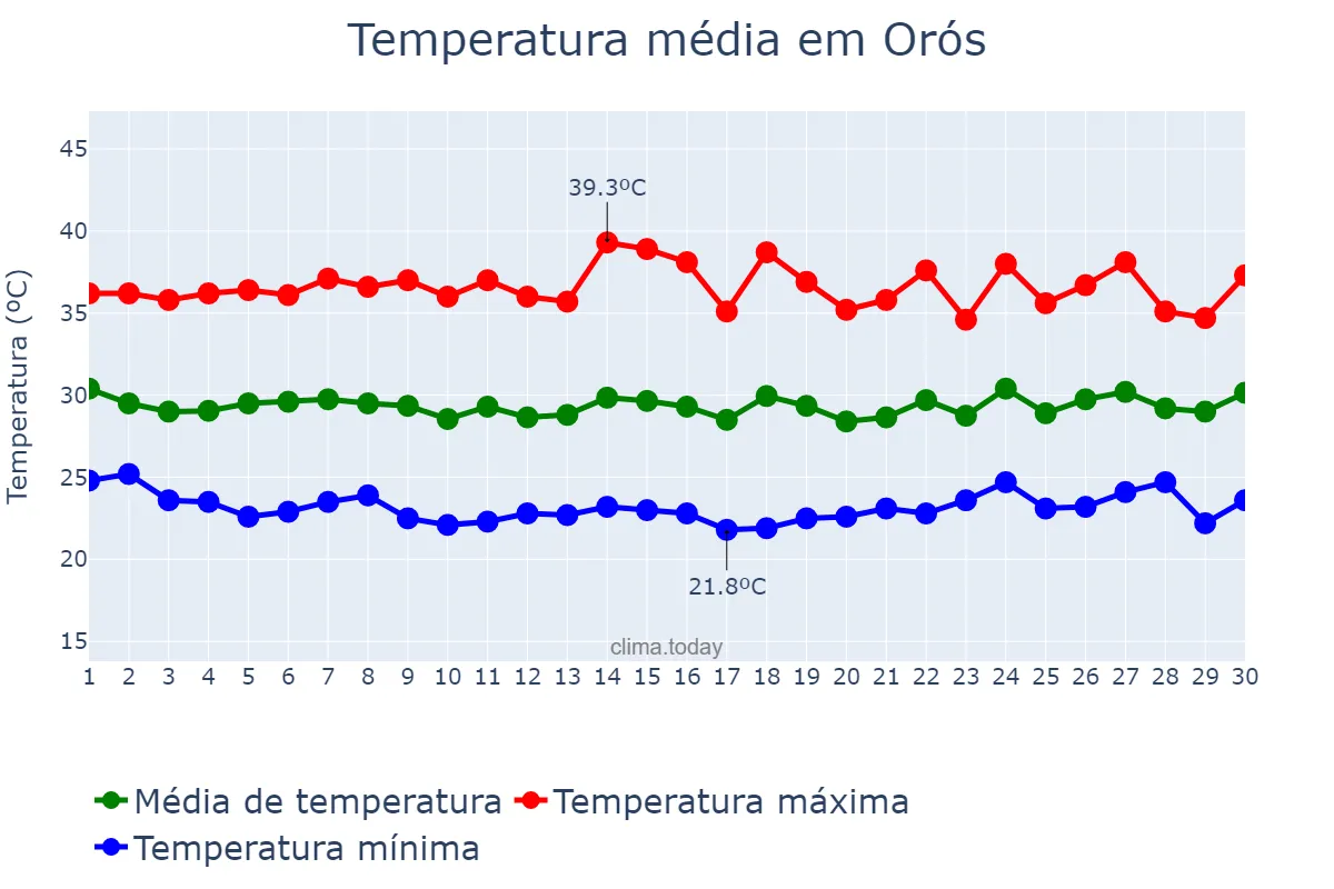 Temperatura em novembro em Orós, CE, BR
