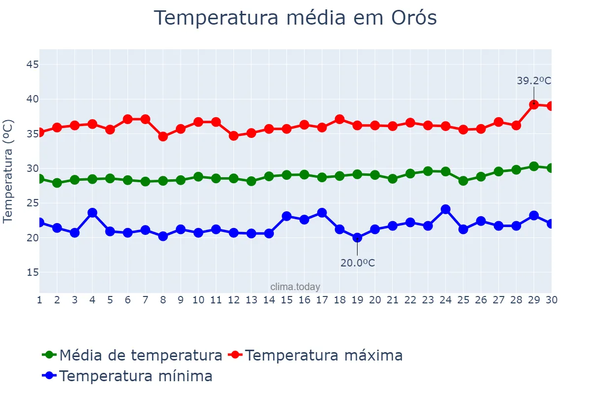 Temperatura em setembro em Orós, CE, BR