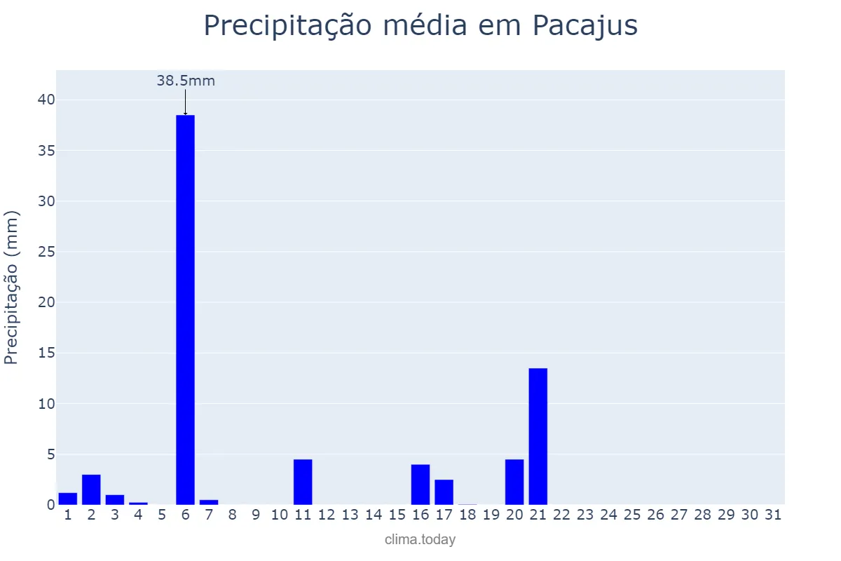 Precipitação em julho em Pacajus, CE, BR
