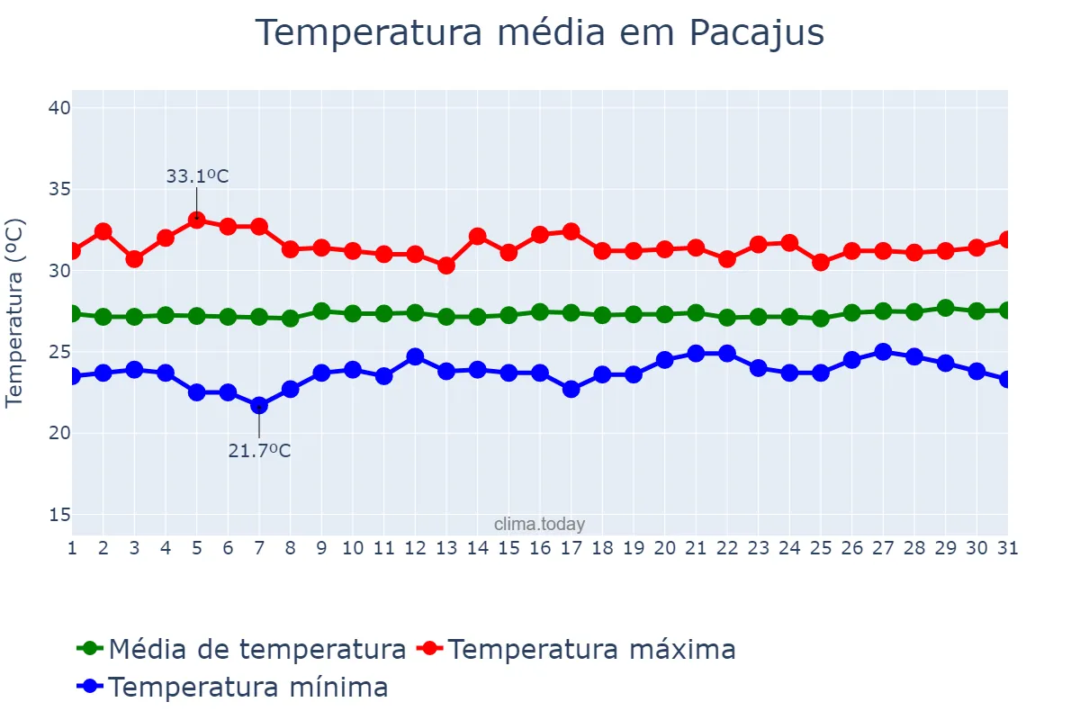 Temperatura em agosto em Pacajus, CE, BR