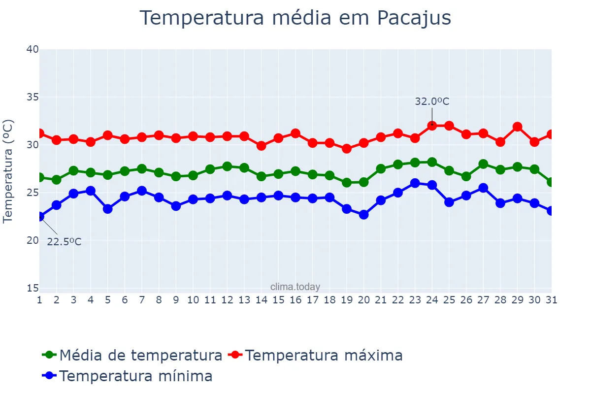 Temperatura em janeiro em Pacajus, CE, BR