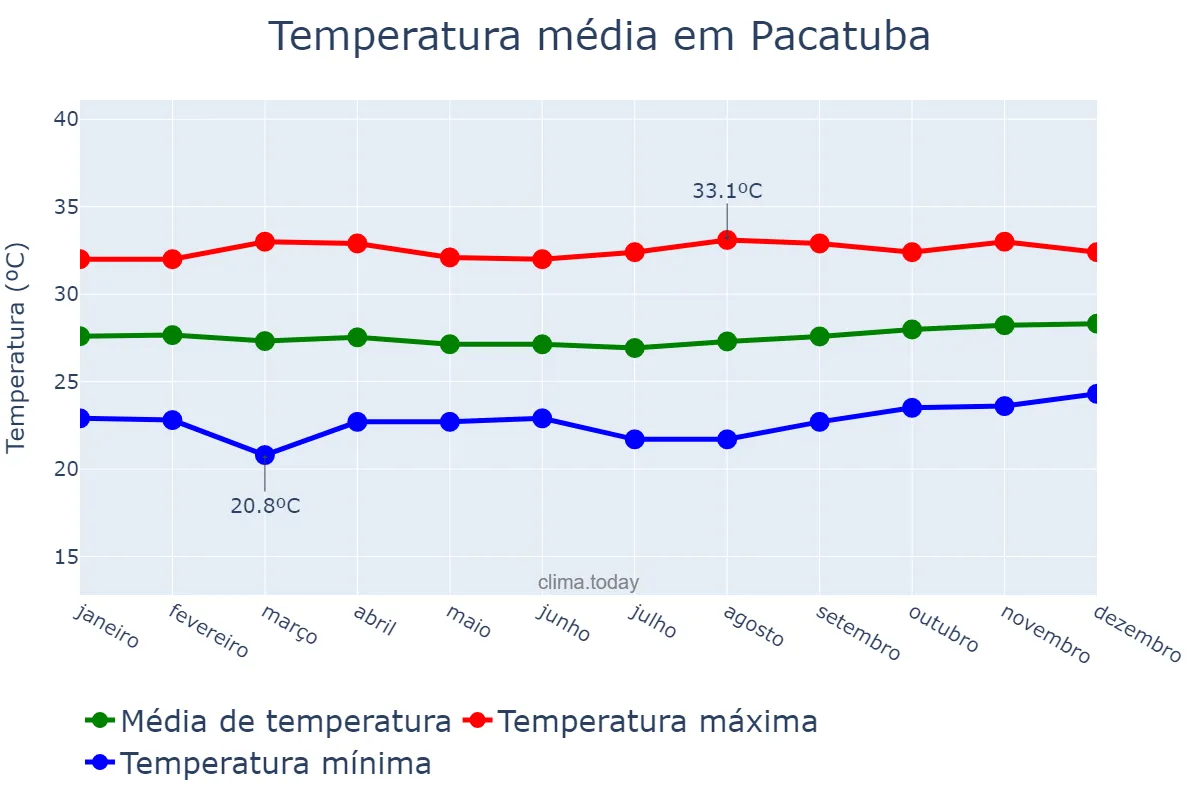 Temperatura anual em Pacatuba, CE, BR