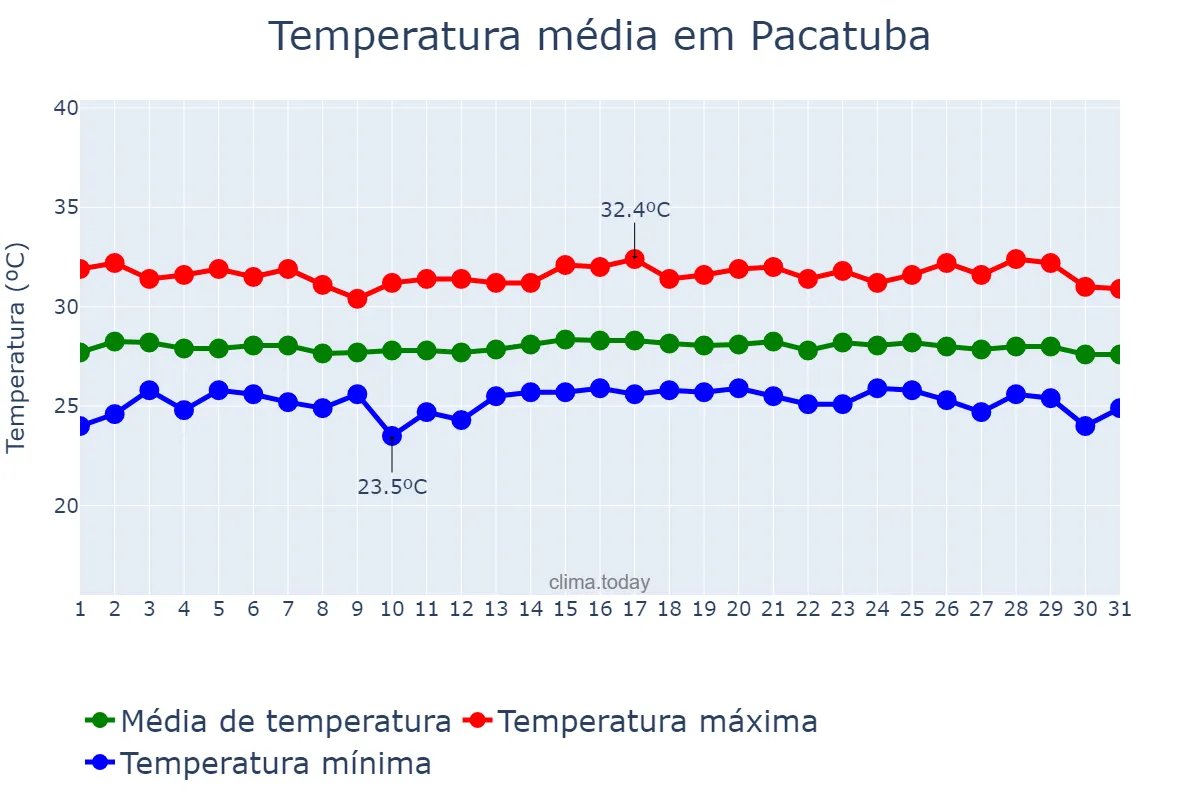 Temperatura em outubro em Pacatuba, CE, BR
