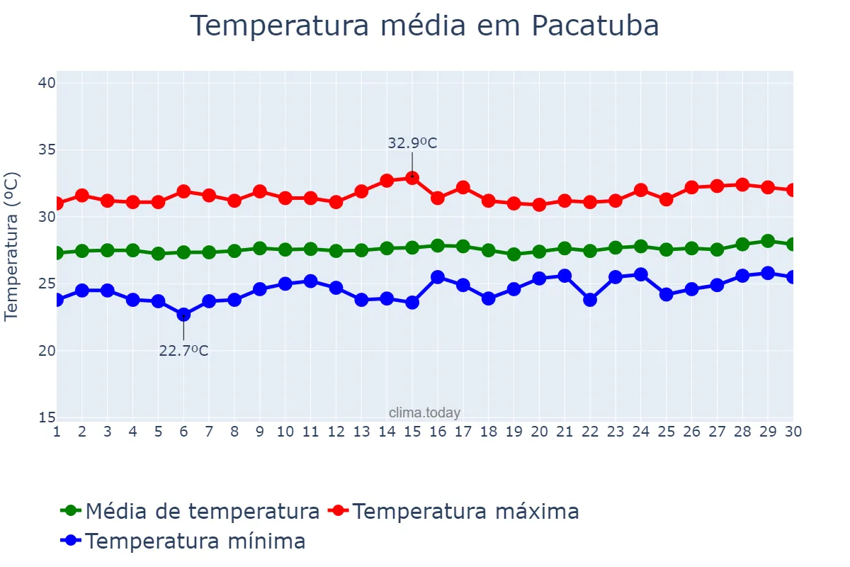 Temperatura em setembro em Pacatuba, CE, BR