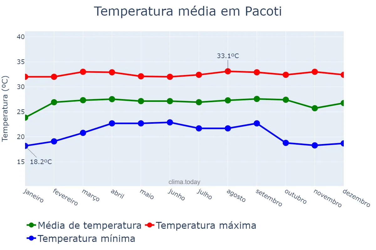 Temperatura anual em Pacoti, CE, BR