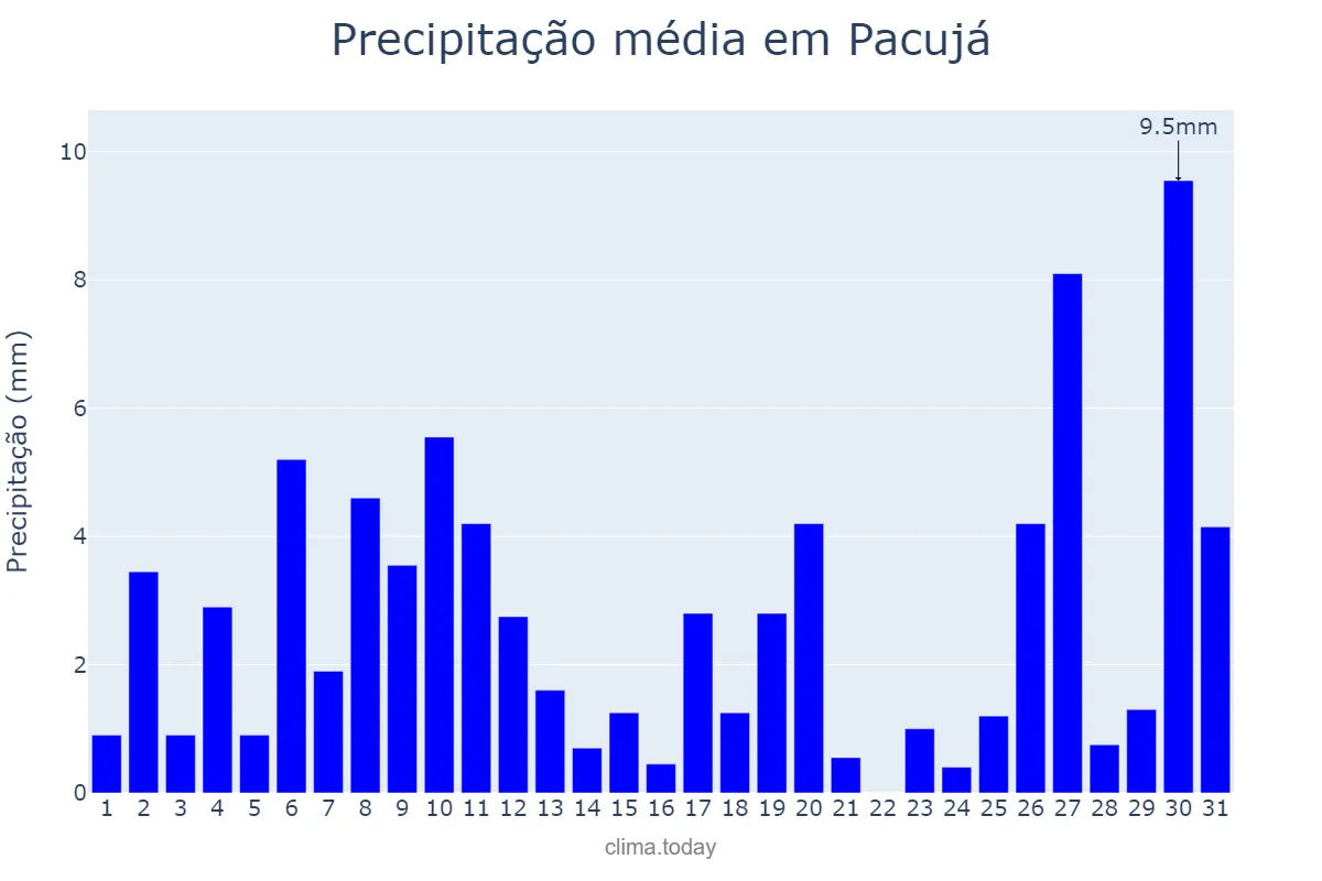 Precipitação em janeiro em Pacujá, CE, BR