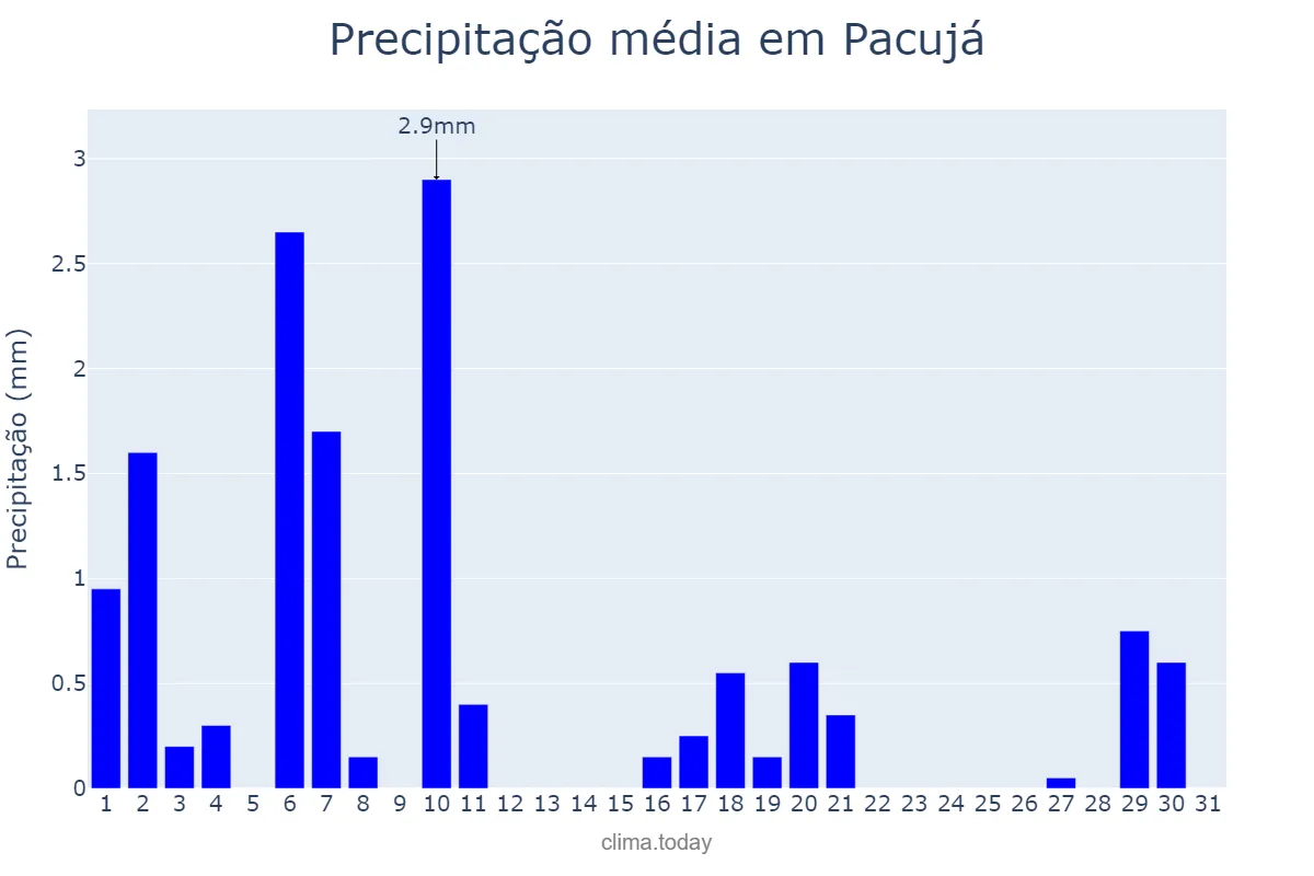 Precipitação em julho em Pacujá, CE, BR