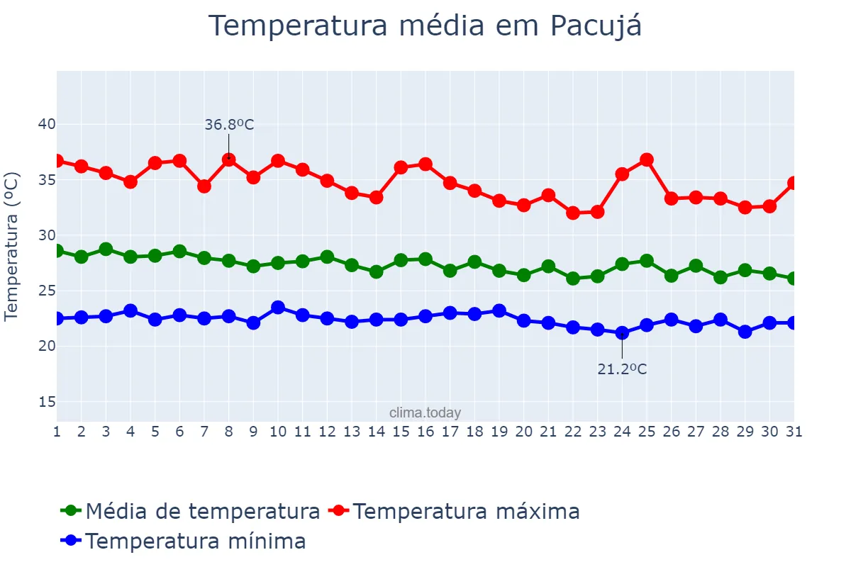 Temperatura em janeiro em Pacujá, CE, BR